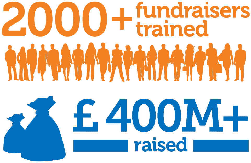 2000+ fundraisers trained, £400+ raised